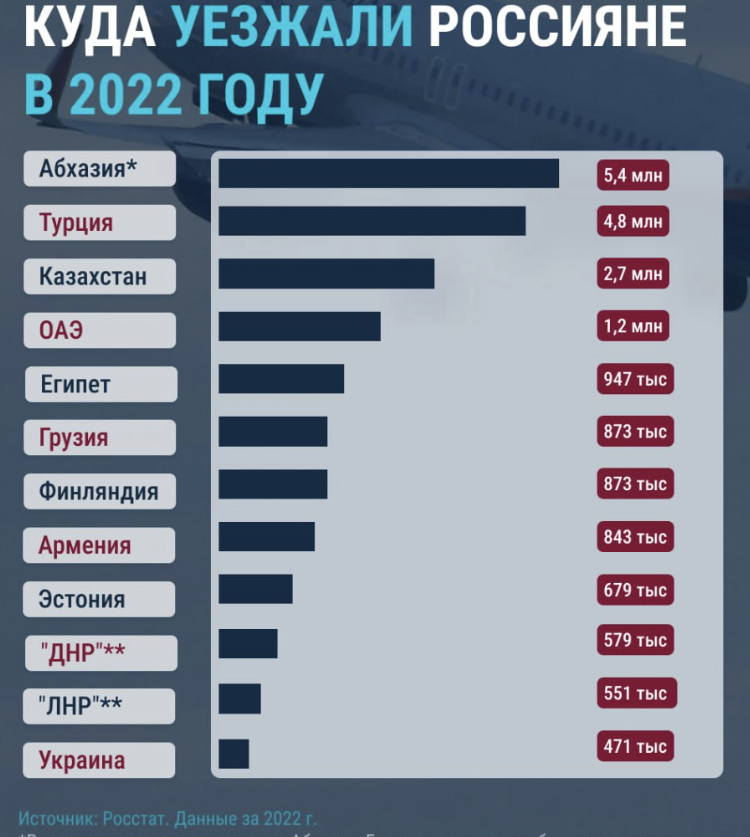 kuda-uezzhali-rossiyane-v-2022-godu